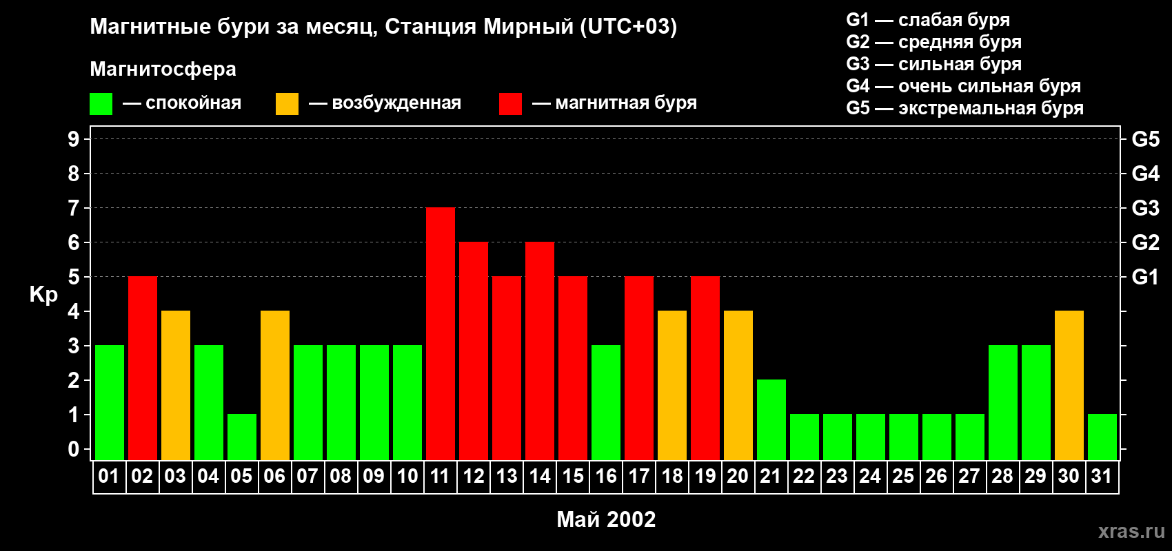 Изменения геомагнитного индекса Kp в мае 2002 года