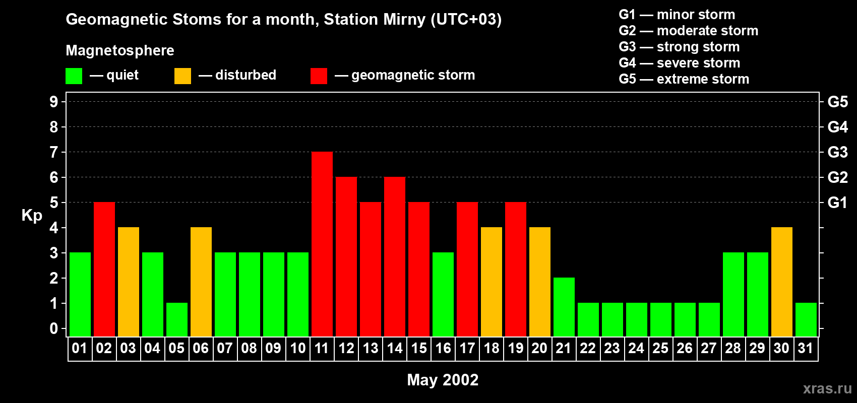 Changes in the maximum daily geomagnetic index Kp in May 2002