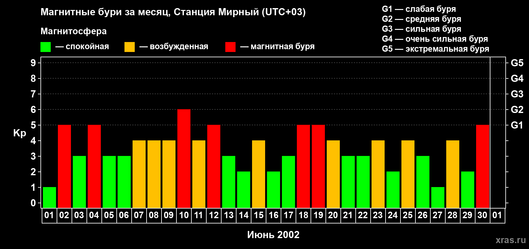 Изменения геомагнитного индекса Kp в июне 2002 года
