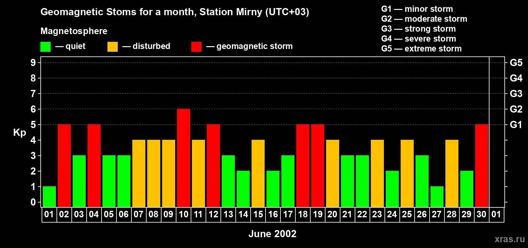 Changes in the maximum daily geomagnetic index Kp in June 2002