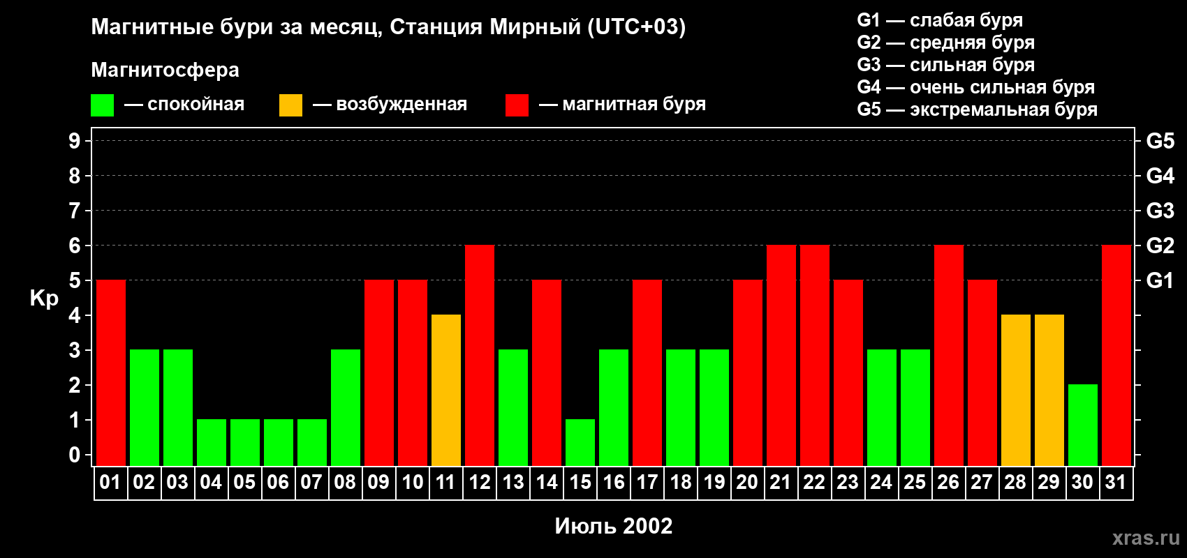 Изменения геомагнитного индекса Kp в июле 2002 года