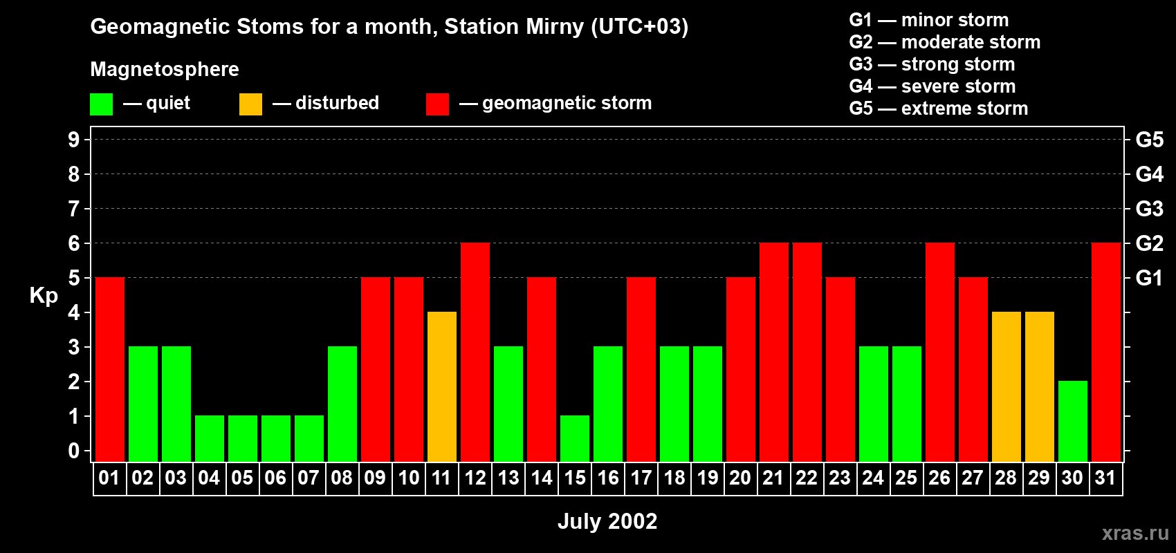 Changes in the maximum daily geomagnetic index Kp in July 2002