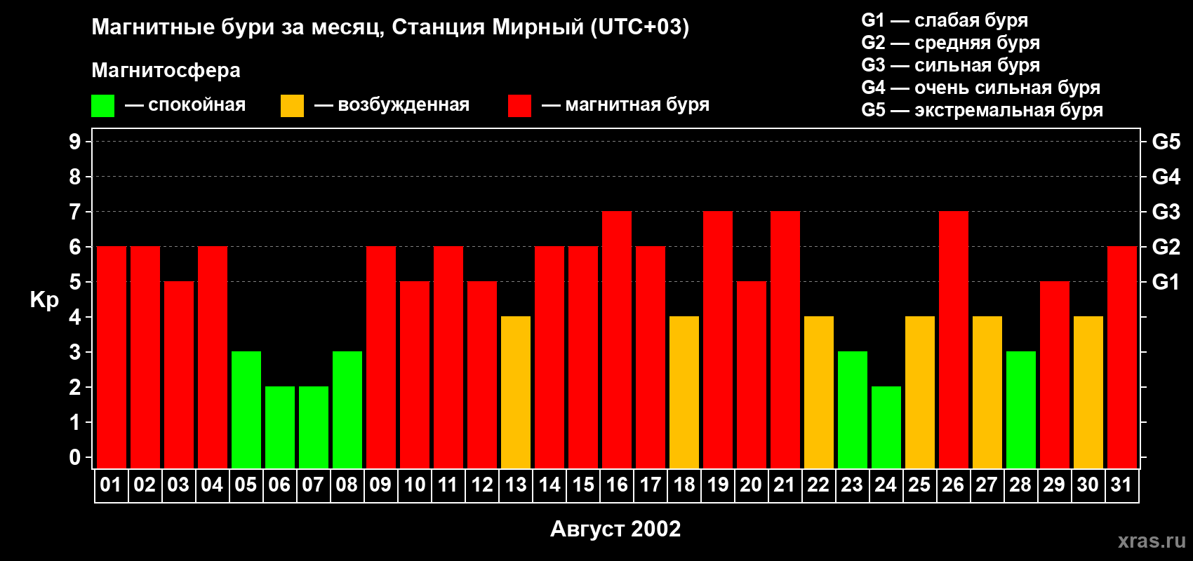 Изменения геомагнитного индекса Kp в августе 2002 года