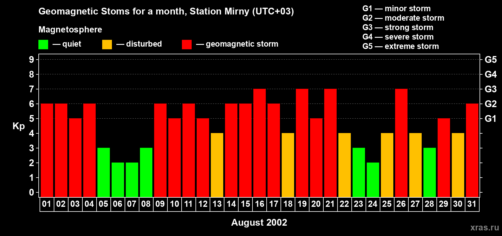 Changes in the maximum daily geomagnetic index Kp in August 2002