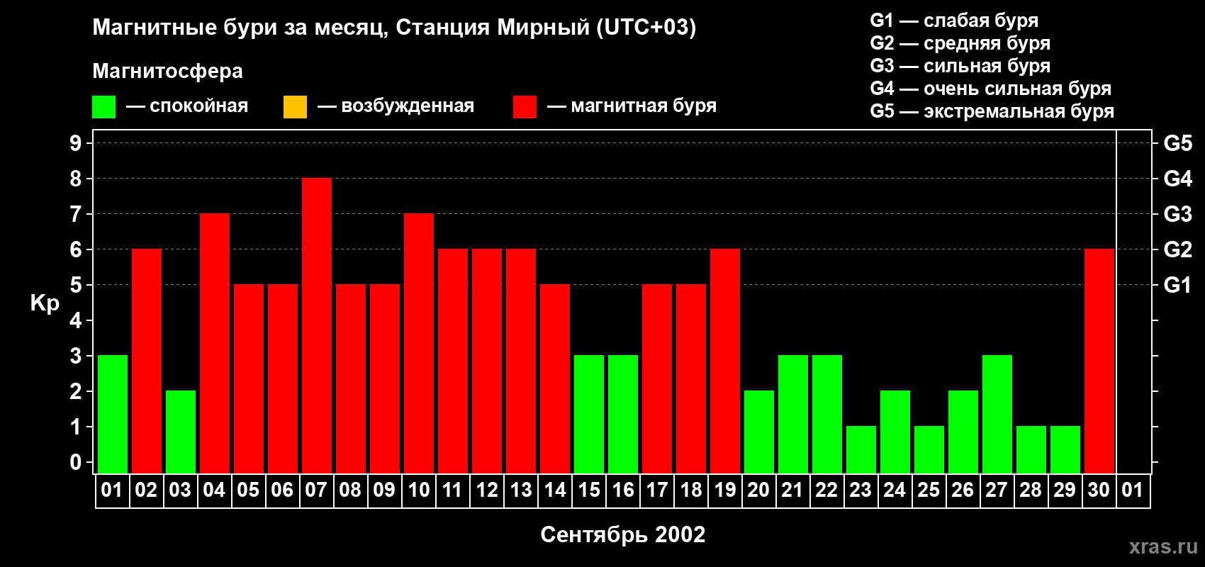 Изменения геомагнитного индекса Kp в сентябре 2002 года