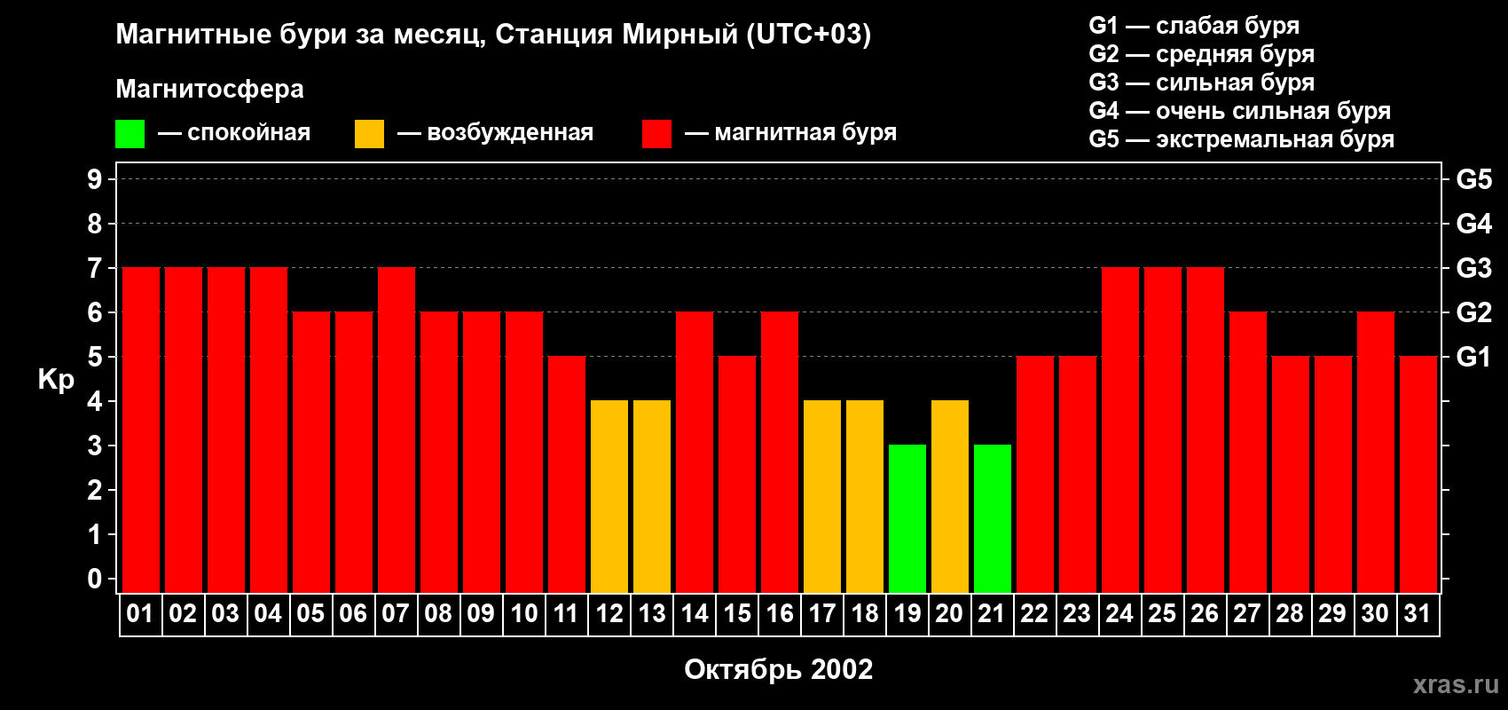 Изменения геомагнитного индекса Kp в октябре 2002 года