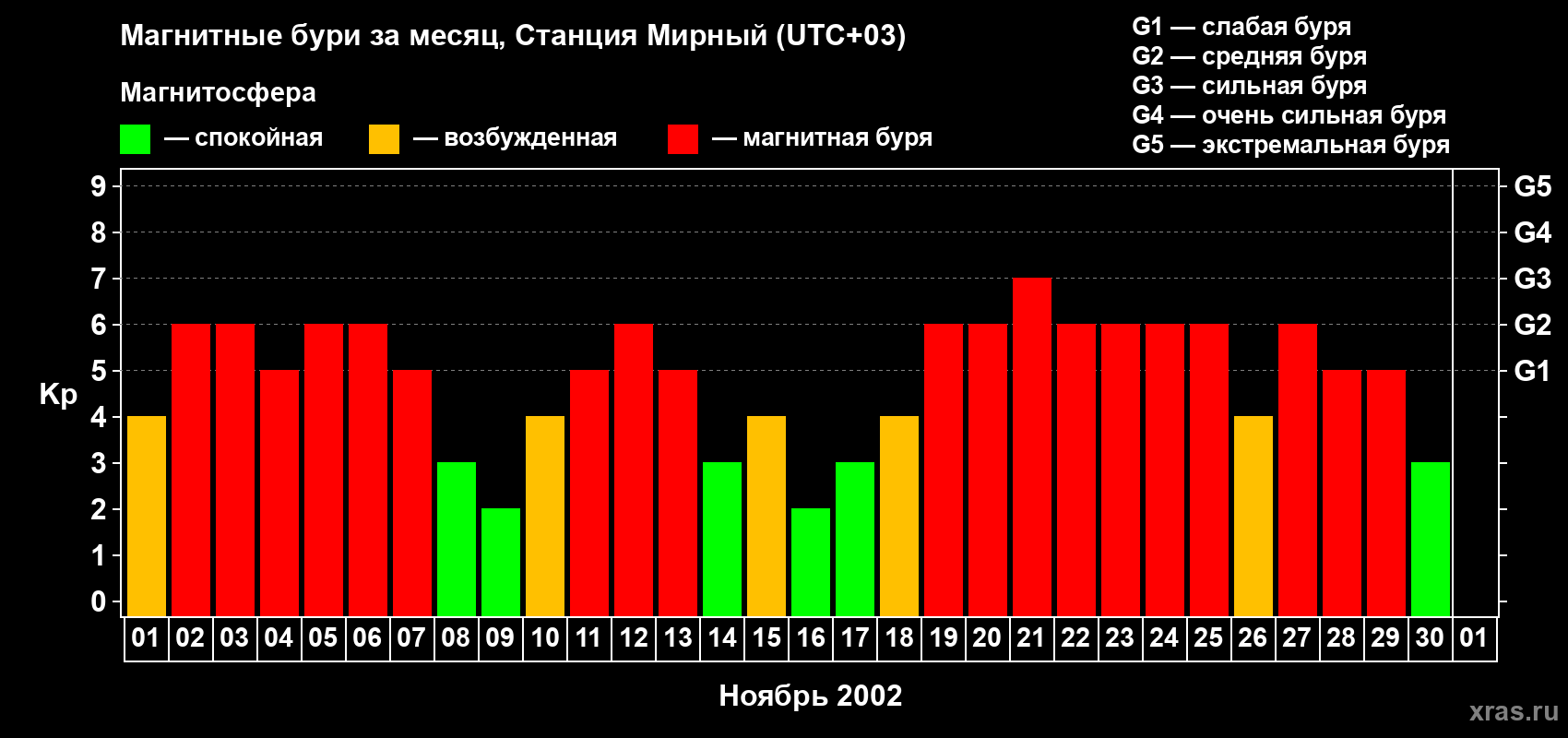 Изменения геомагнитного индекса Kp в ноябре 2002 года