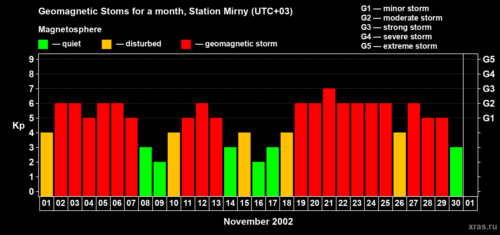 Changes in the maximum daily geomagnetic index Kp in November 2002