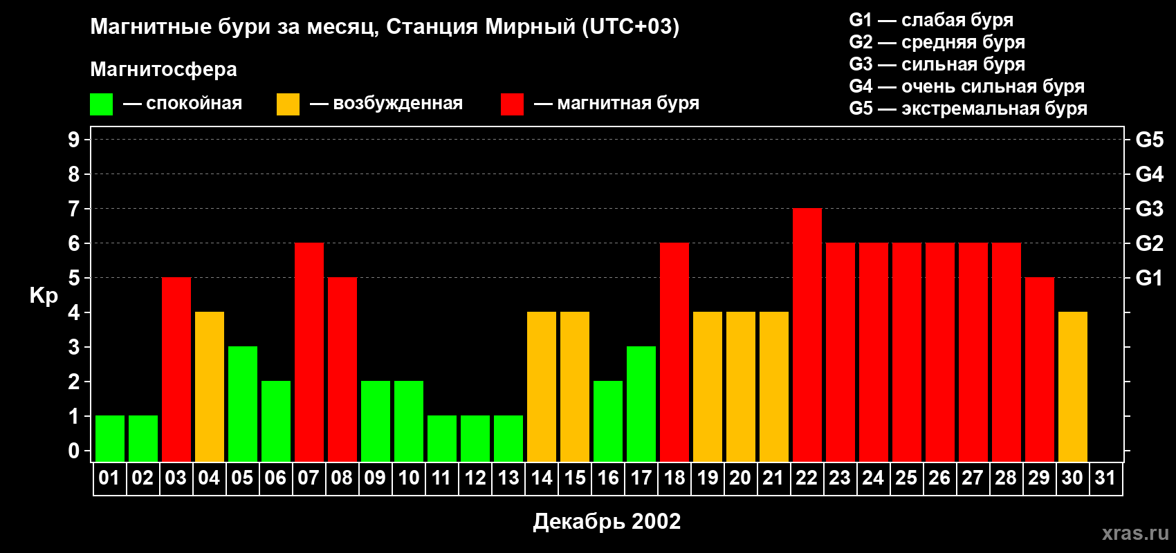 Изменения геомагнитного индекса Kp в декабре 2002 года