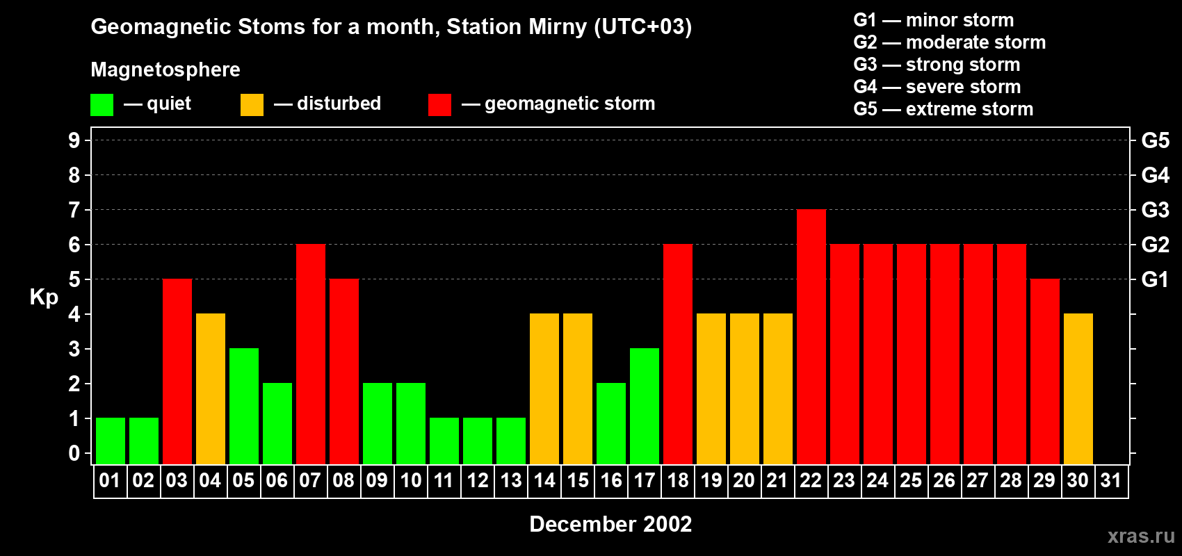 Changes in the maximum daily geomagnetic index Kp in December 2002