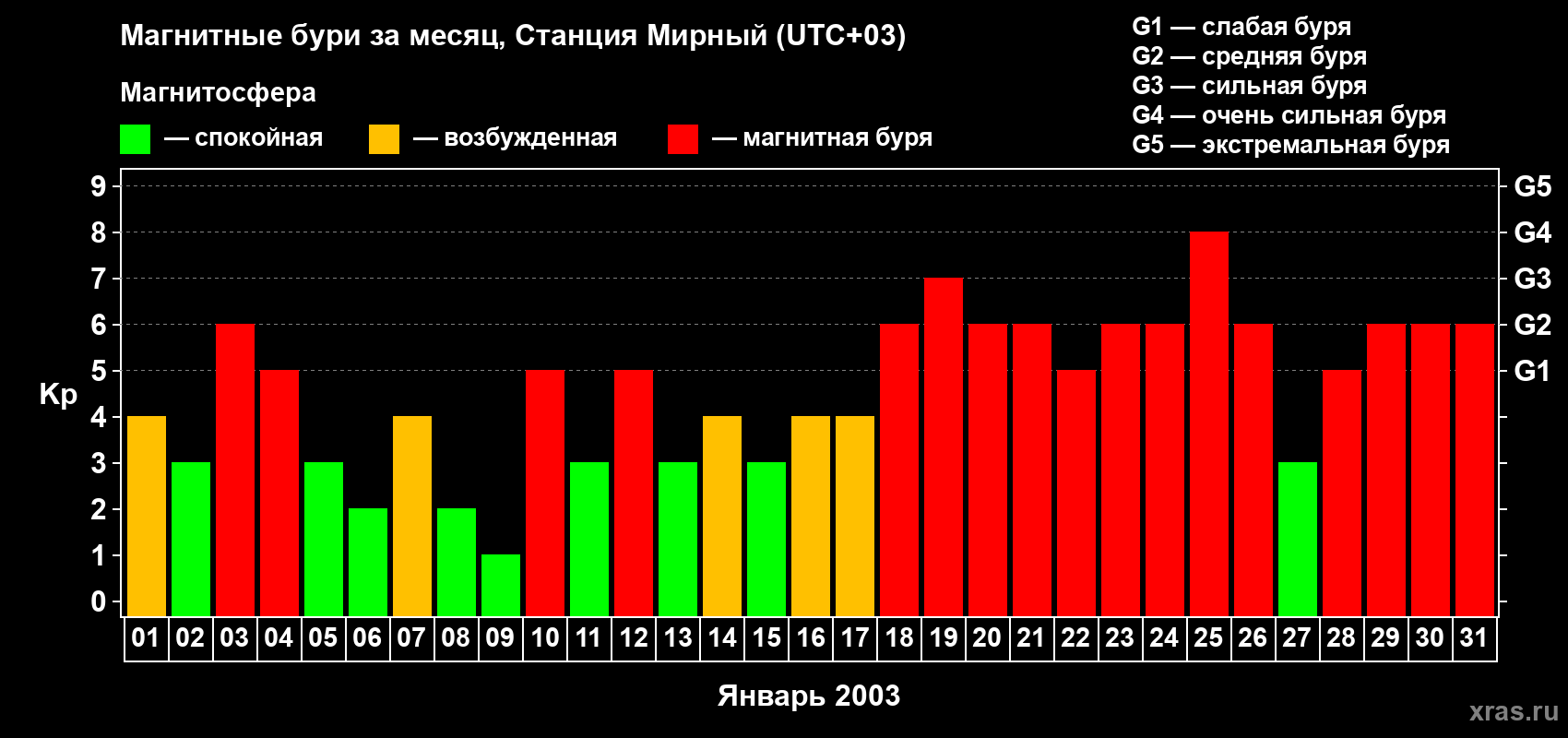 Изменения геомагнитного индекса Kp в январе 2003 года