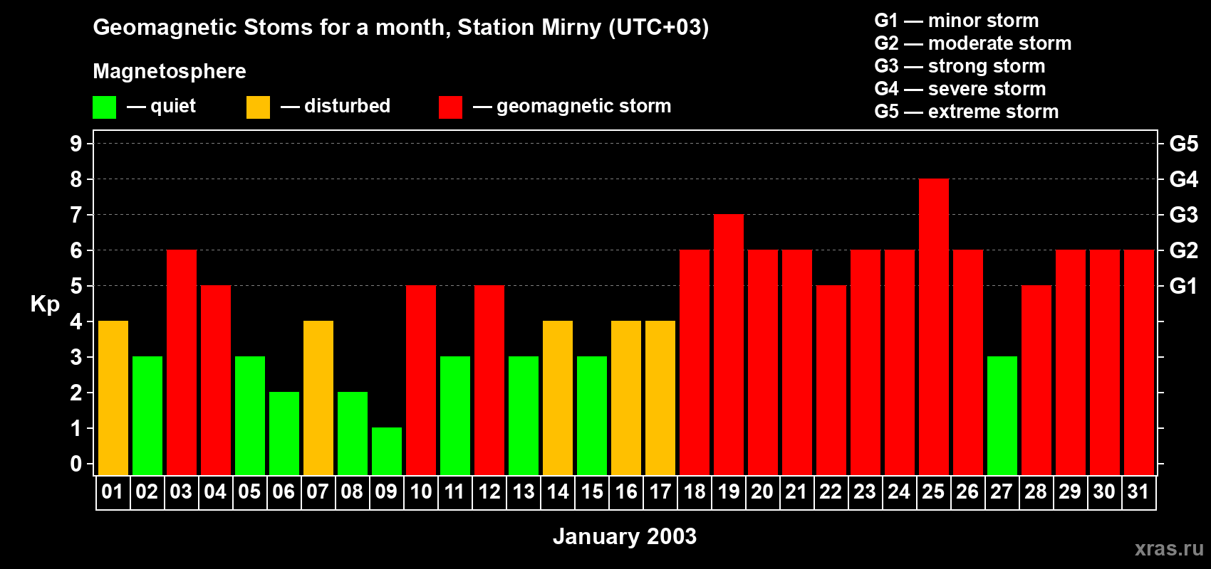 Changes in the maximum daily geomagnetic index Kp in January 2003