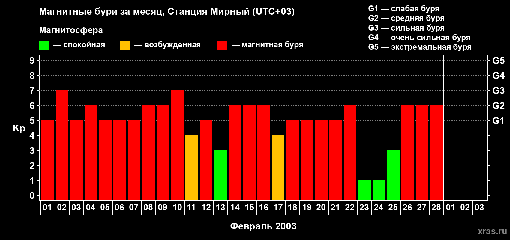 Изменения геомагнитного индекса Kp в феврале 2003 года