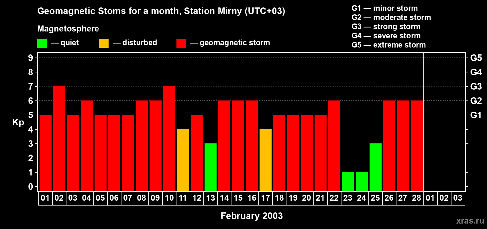 Changes in the maximum daily geomagnetic index Kp in February 2003