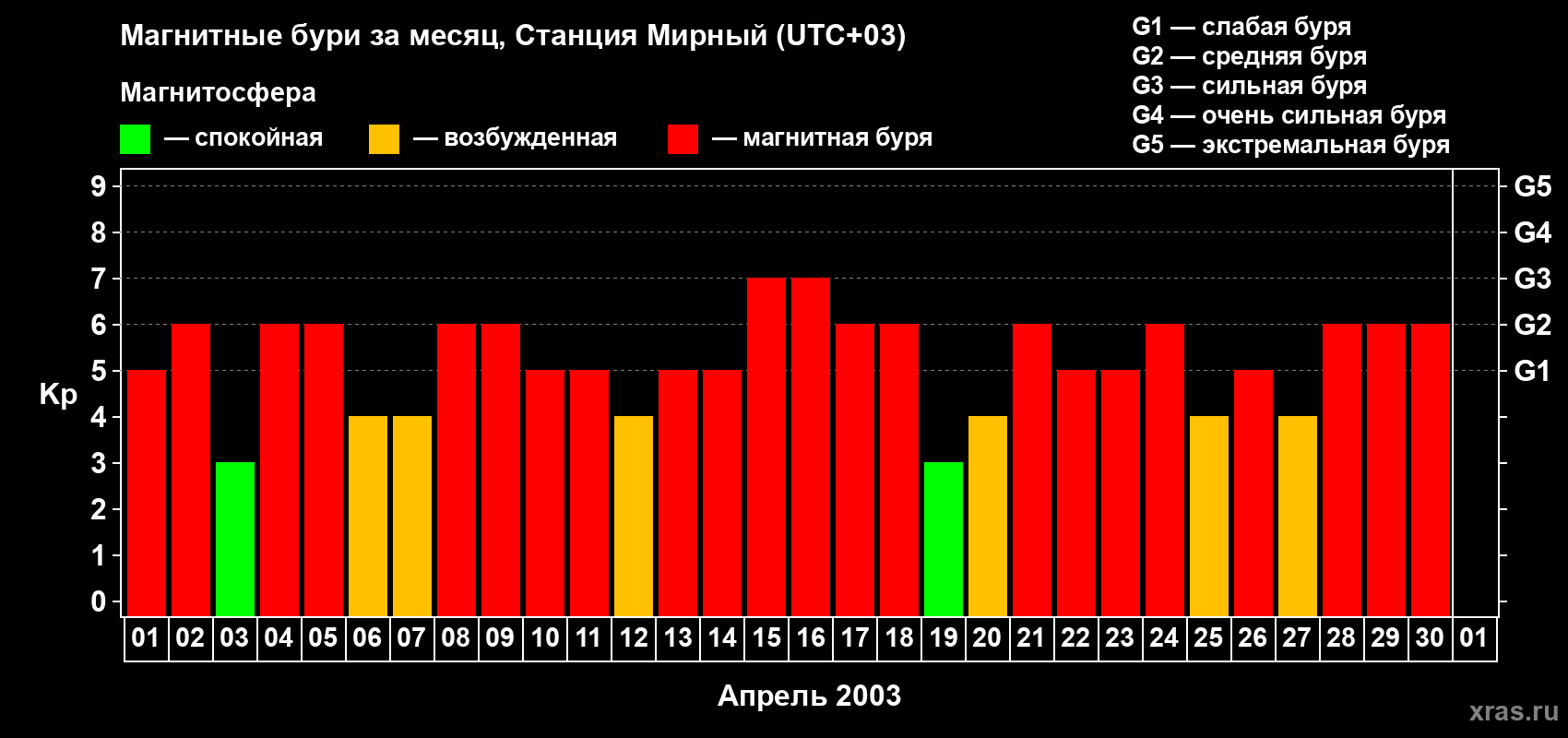 Изменения геомагнитного индекса Kp в апреле 2003 года