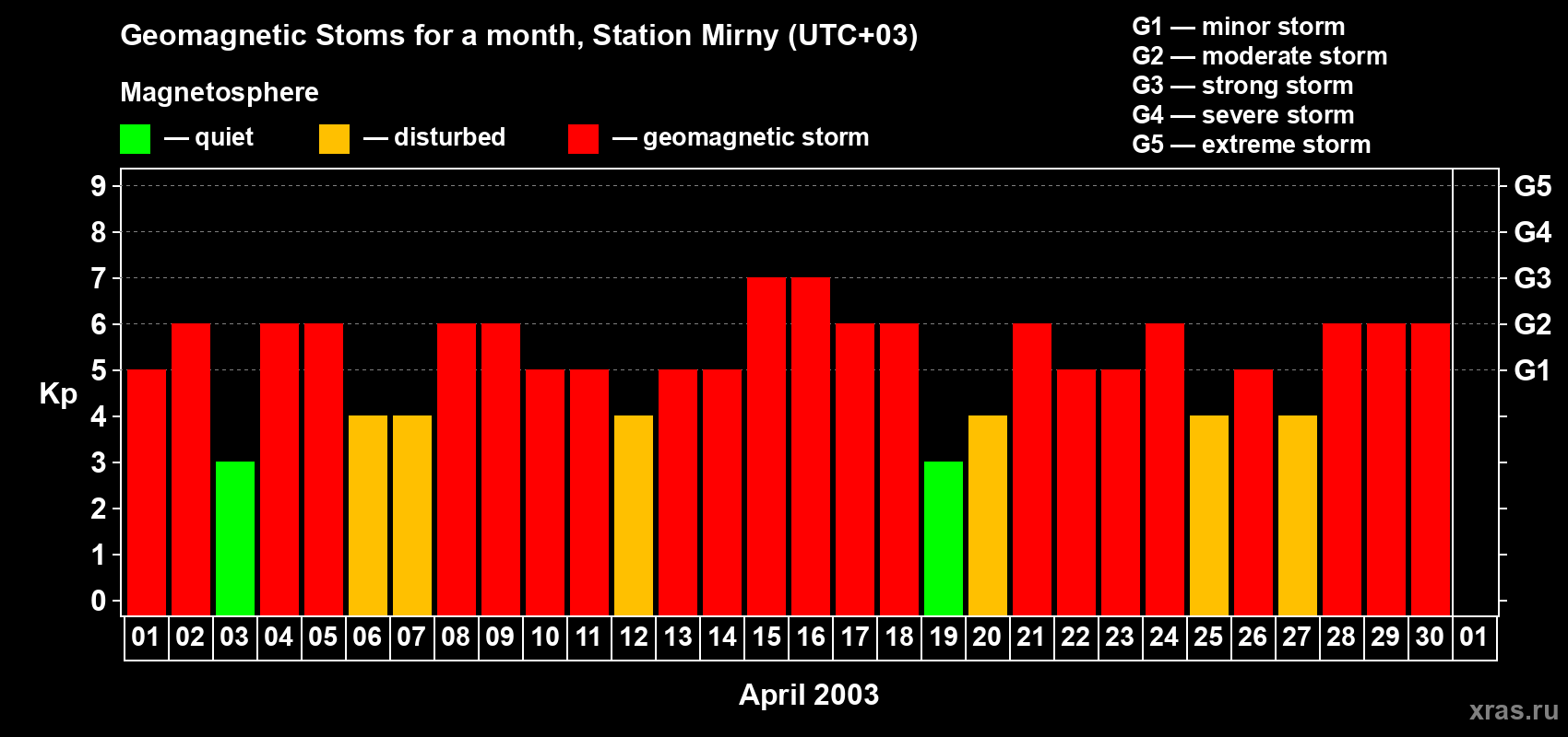 Changes in the maximum daily geomagnetic index Kp in April 2003