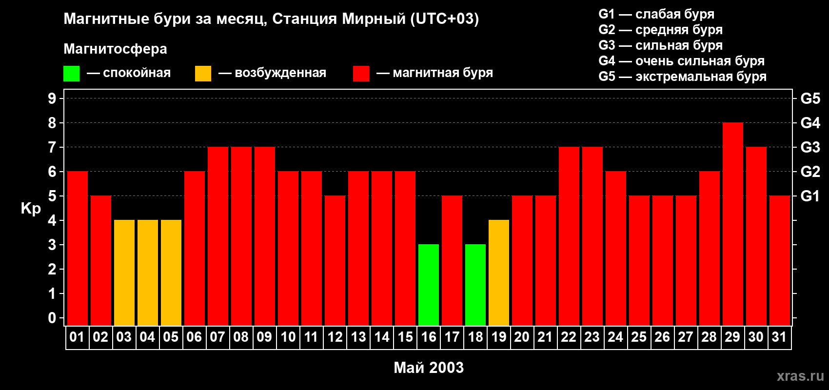 Изменения геомагнитного индекса Kp в мае 2003 года