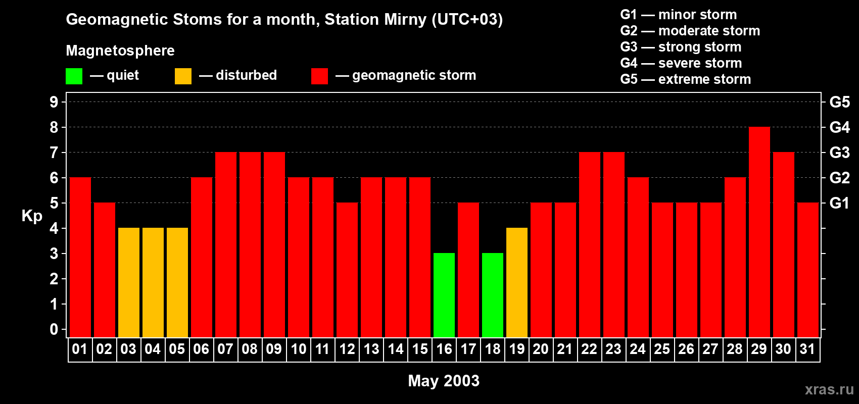 Changes in the maximum daily geomagnetic index Kp in May 2003