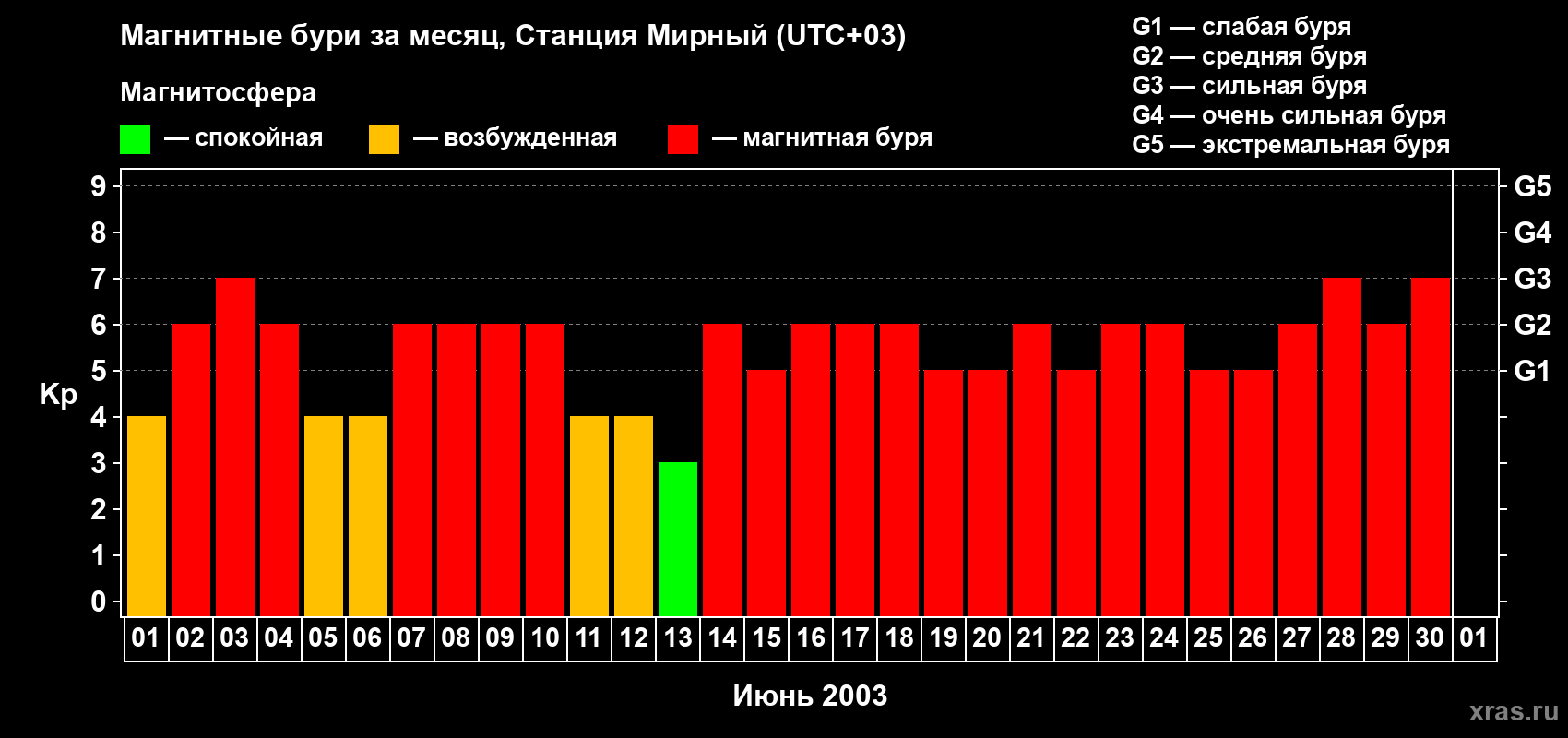 Изменения геомагнитного индекса Kp в июне 2003 года
