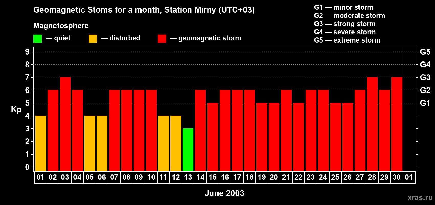 Changes in the maximum daily geomagnetic index Kp in June 2003