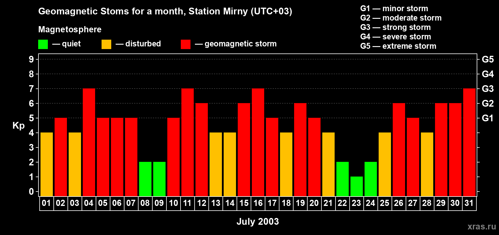 Changes in the maximum daily geomagnetic index Kp in July 2003