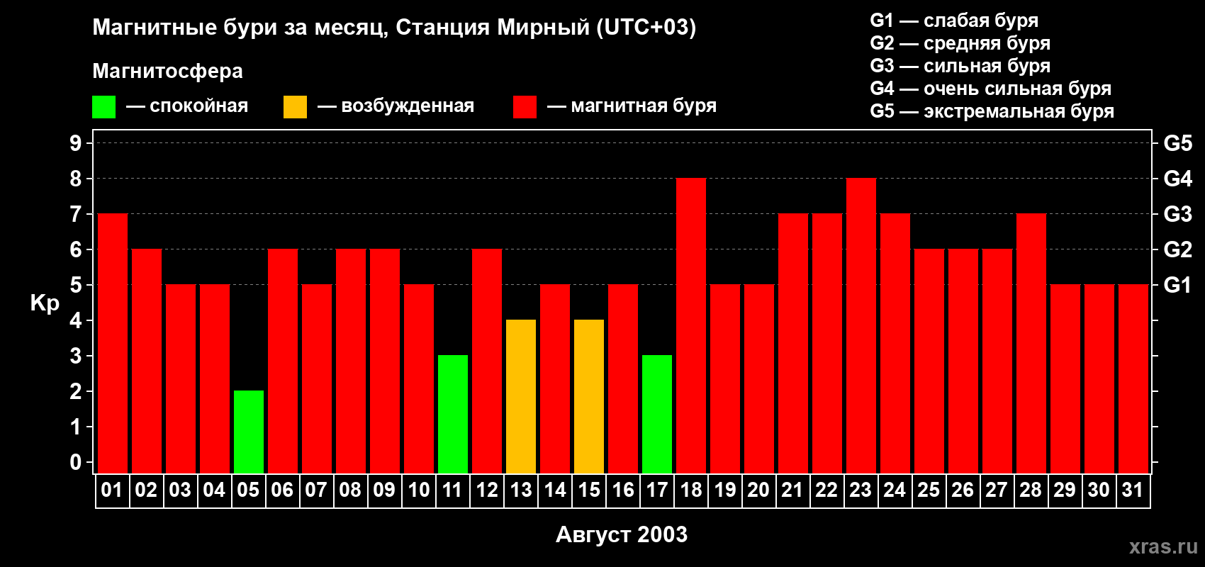 Изменения геомагнитного индекса Kp в августе 2003 года