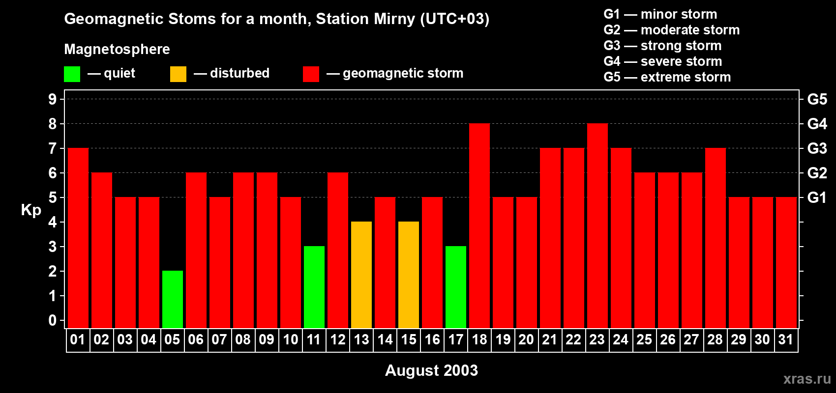 Changes in the maximum daily geomagnetic index Kp in August 2003