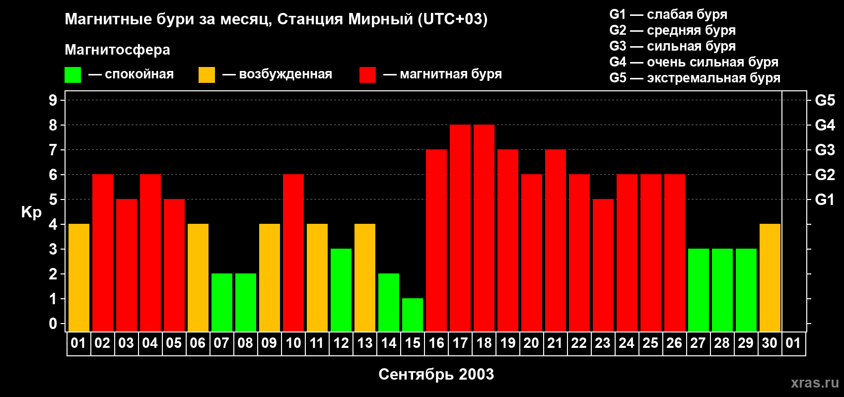 Изменения геомагнитного индекса Kp в сентябре 2003 года