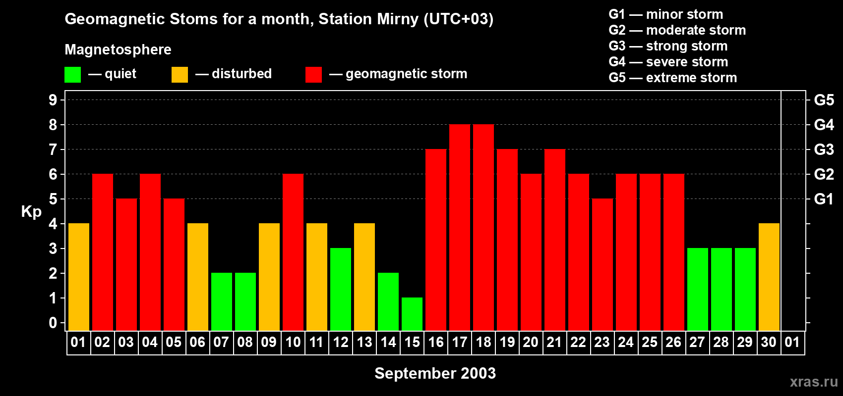 Changes in the maximum daily geomagnetic index Kp in September 2003