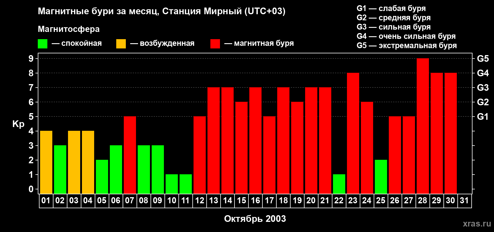 Изменения геомагнитного индекса Kp в октябре 2003 года