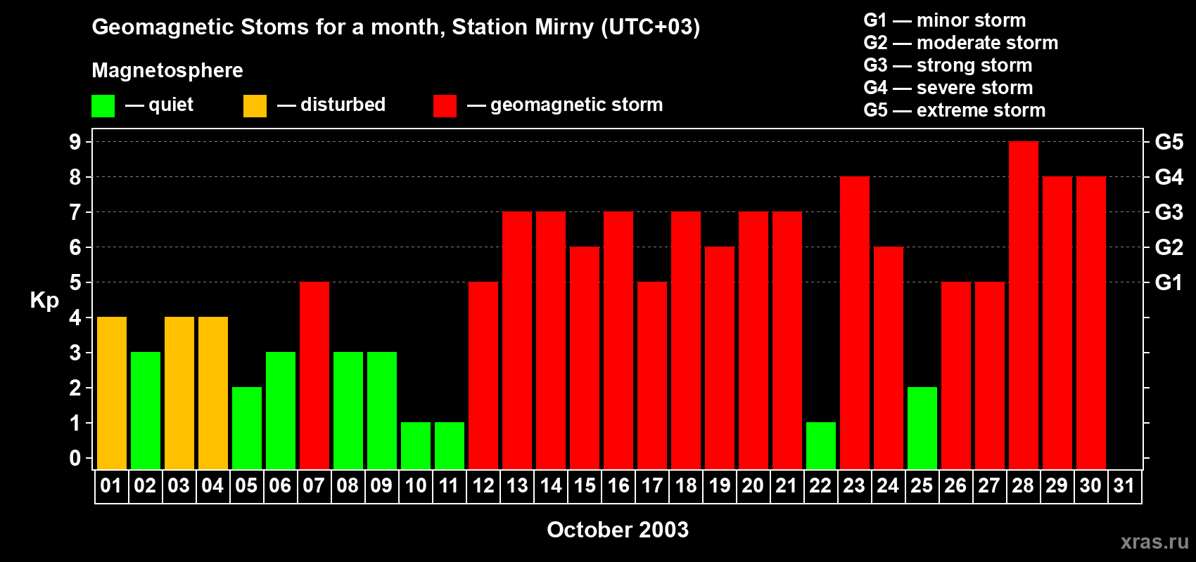 Changes in the maximum daily geomagnetic index Kp in October 2003