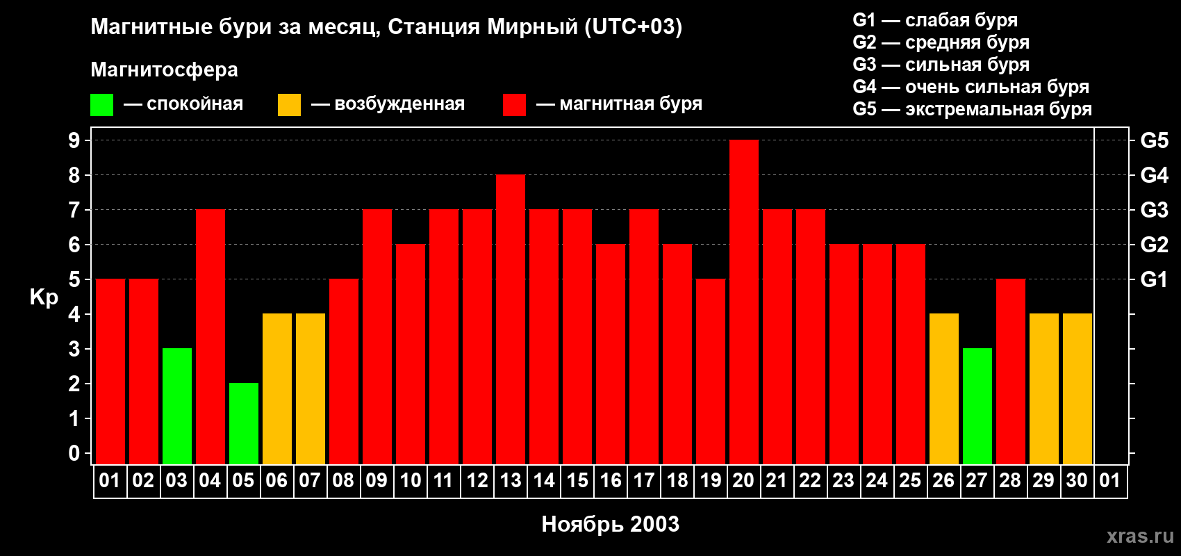 Изменения геомагнитного индекса Kp в ноябре 2003 года
