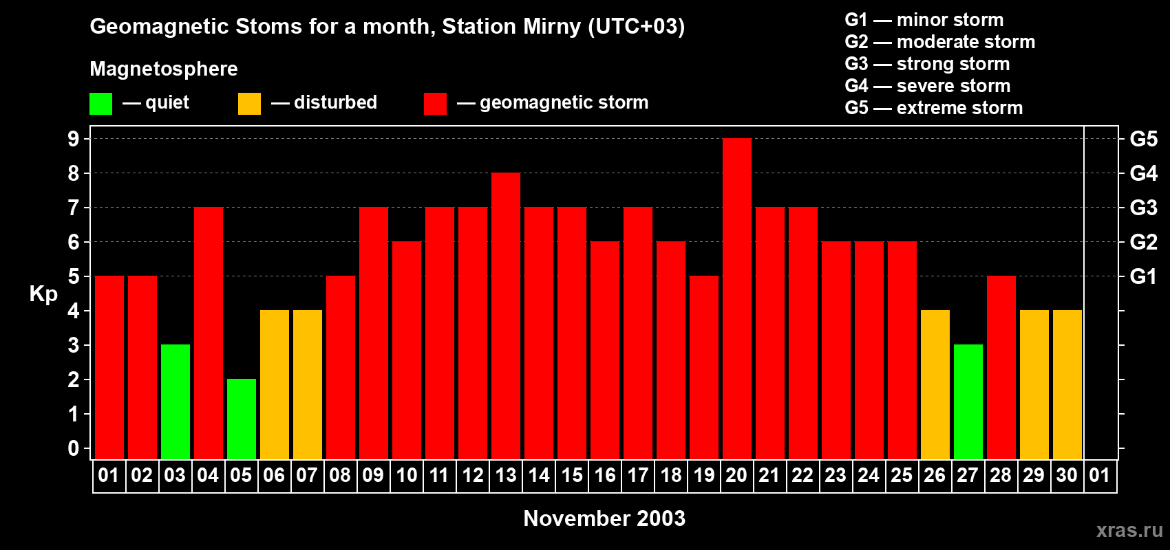 Changes in the maximum daily geomagnetic index Kp in November 2003