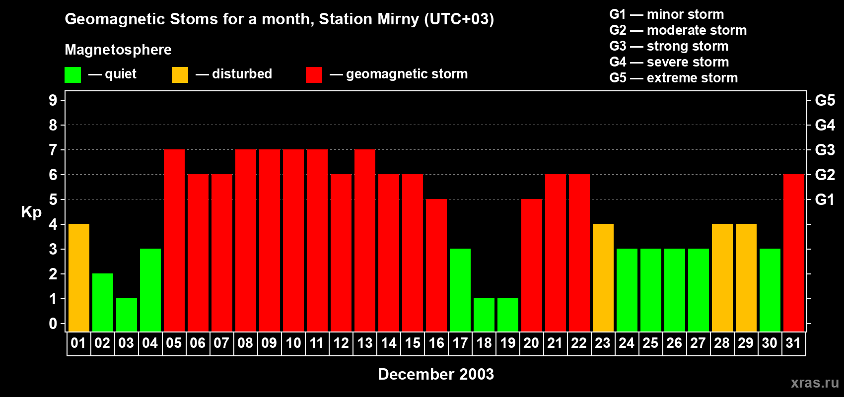 Changes in the maximum daily geomagnetic index Kp in December 2003