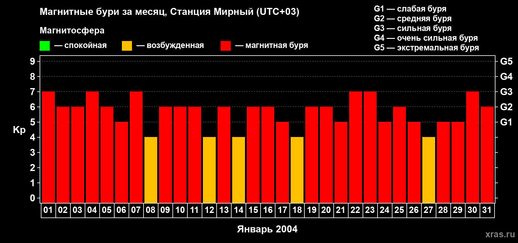 Изменения геомагнитного индекса Kp в январе 2004 года