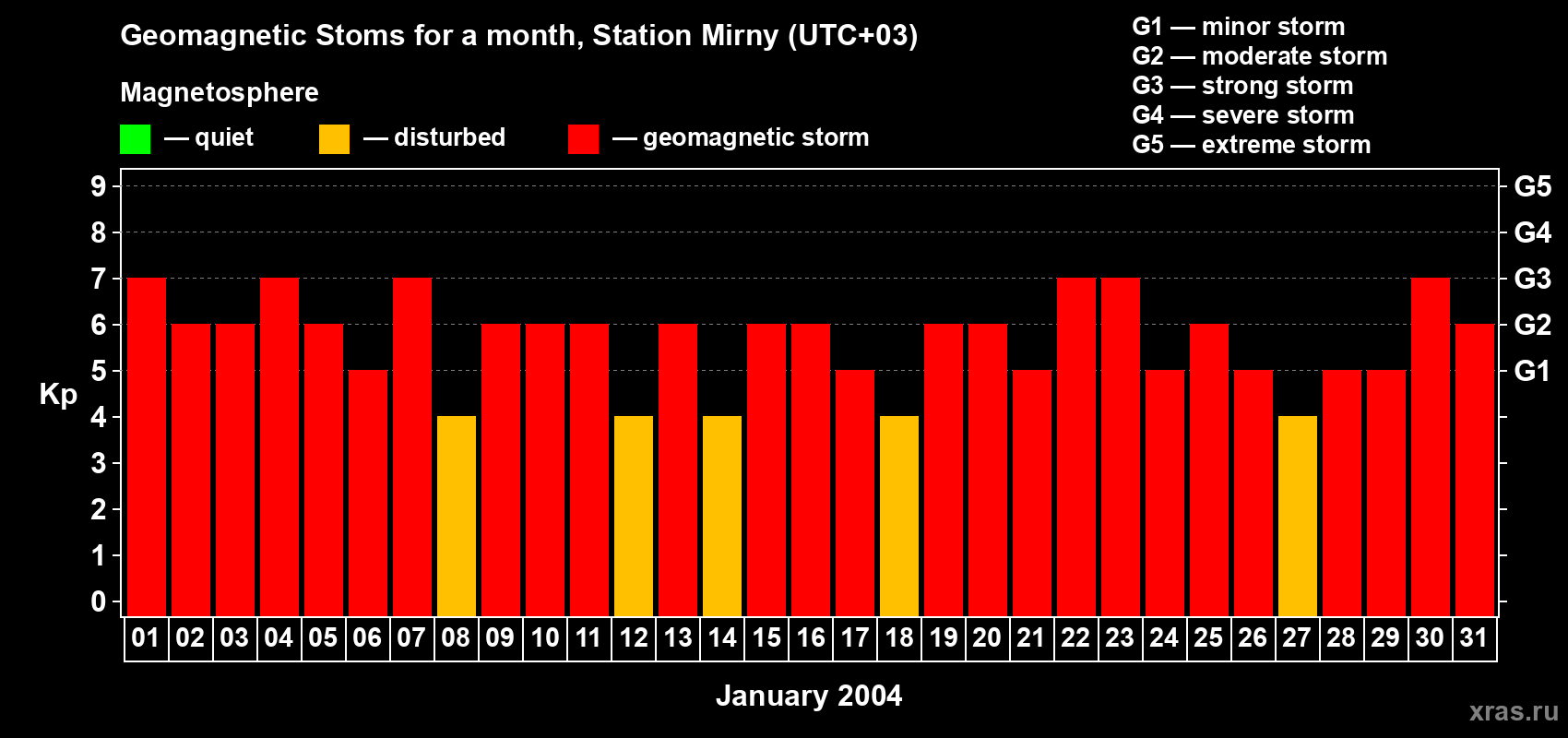 Changes in the maximum daily geomagnetic index Kp in January 2004