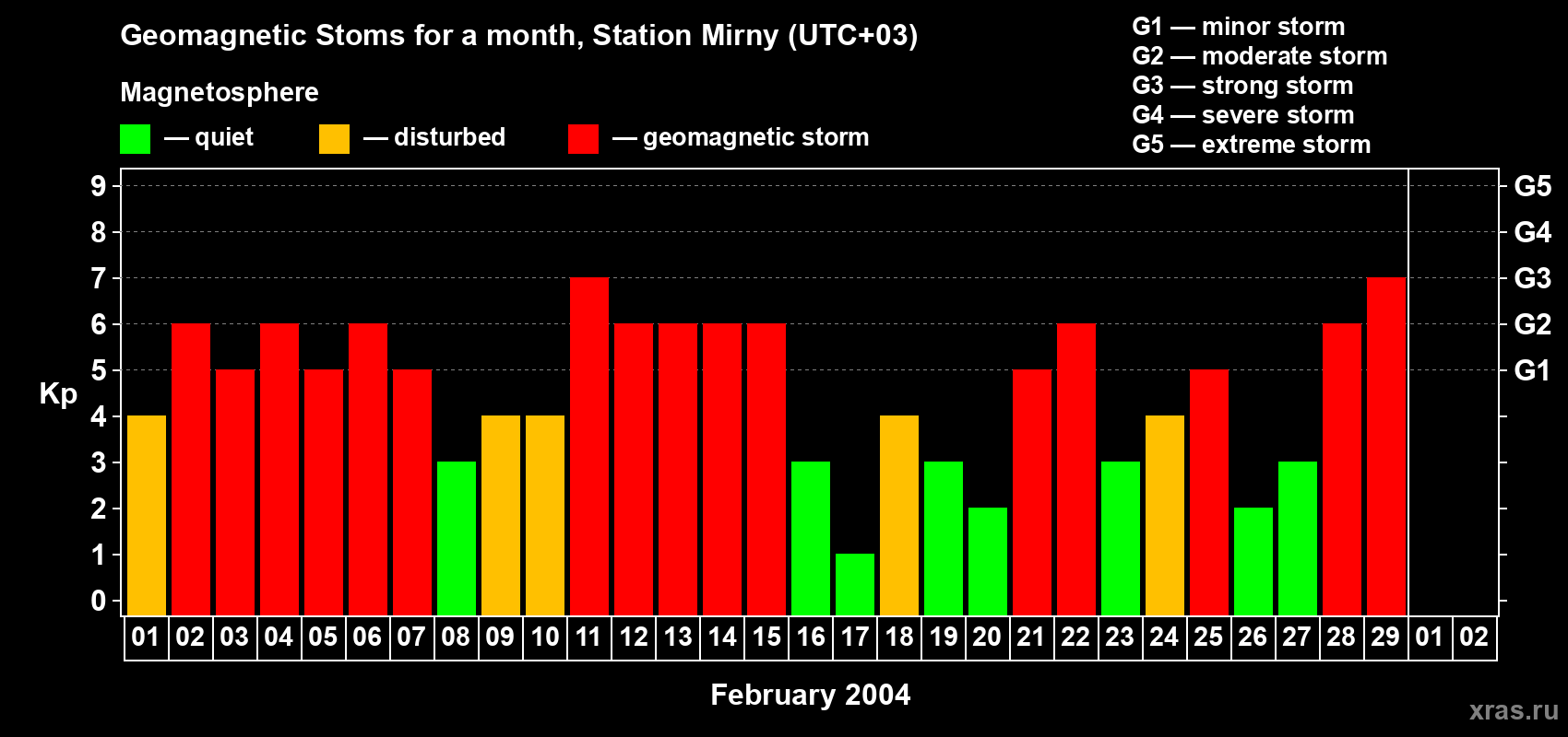 Changes in the maximum daily geomagnetic index Kp in February 2004