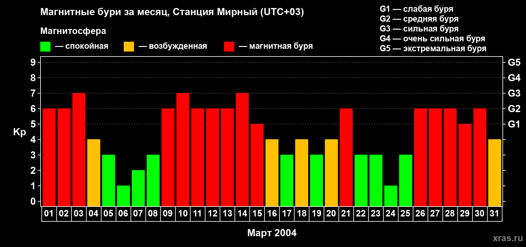 Изменения геомагнитного индекса Kp в марте 2004 года