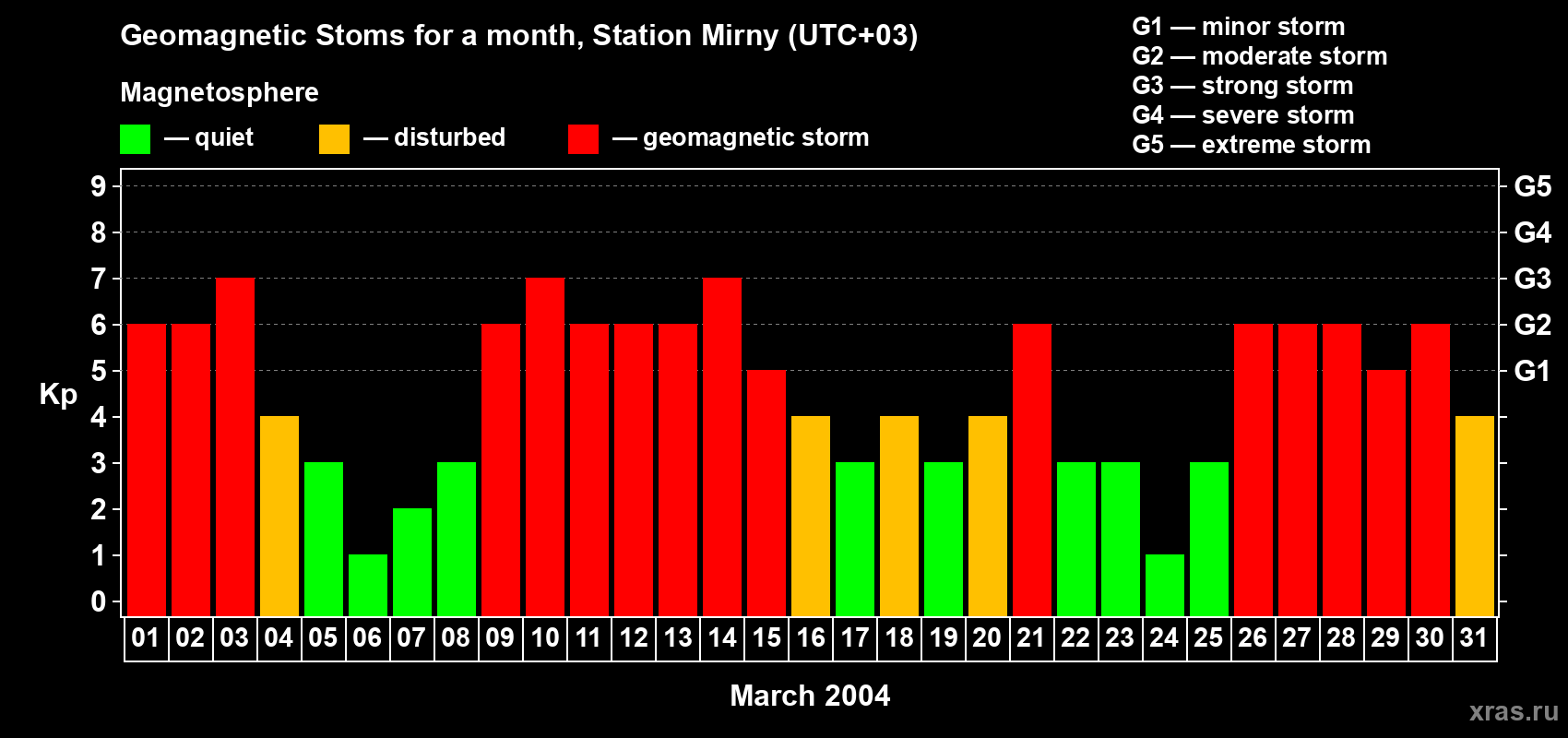 Changes in the maximum daily geomagnetic index Kp in March 2004