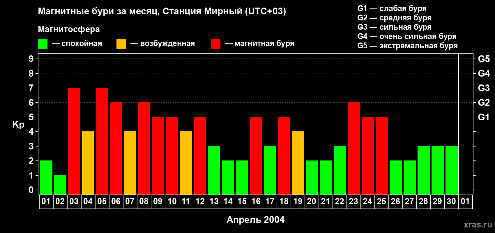 Изменения геомагнитного индекса Kp в апреле 2004 года