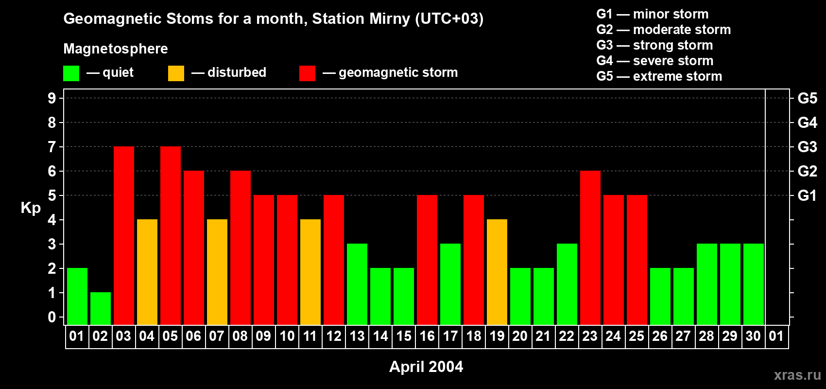 Changes in the maximum daily geomagnetic index Kp in April 2004