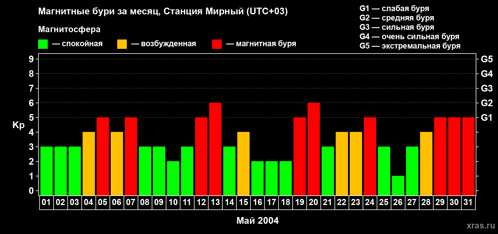 Изменения геомагнитного индекса Kp в мае 2004 года