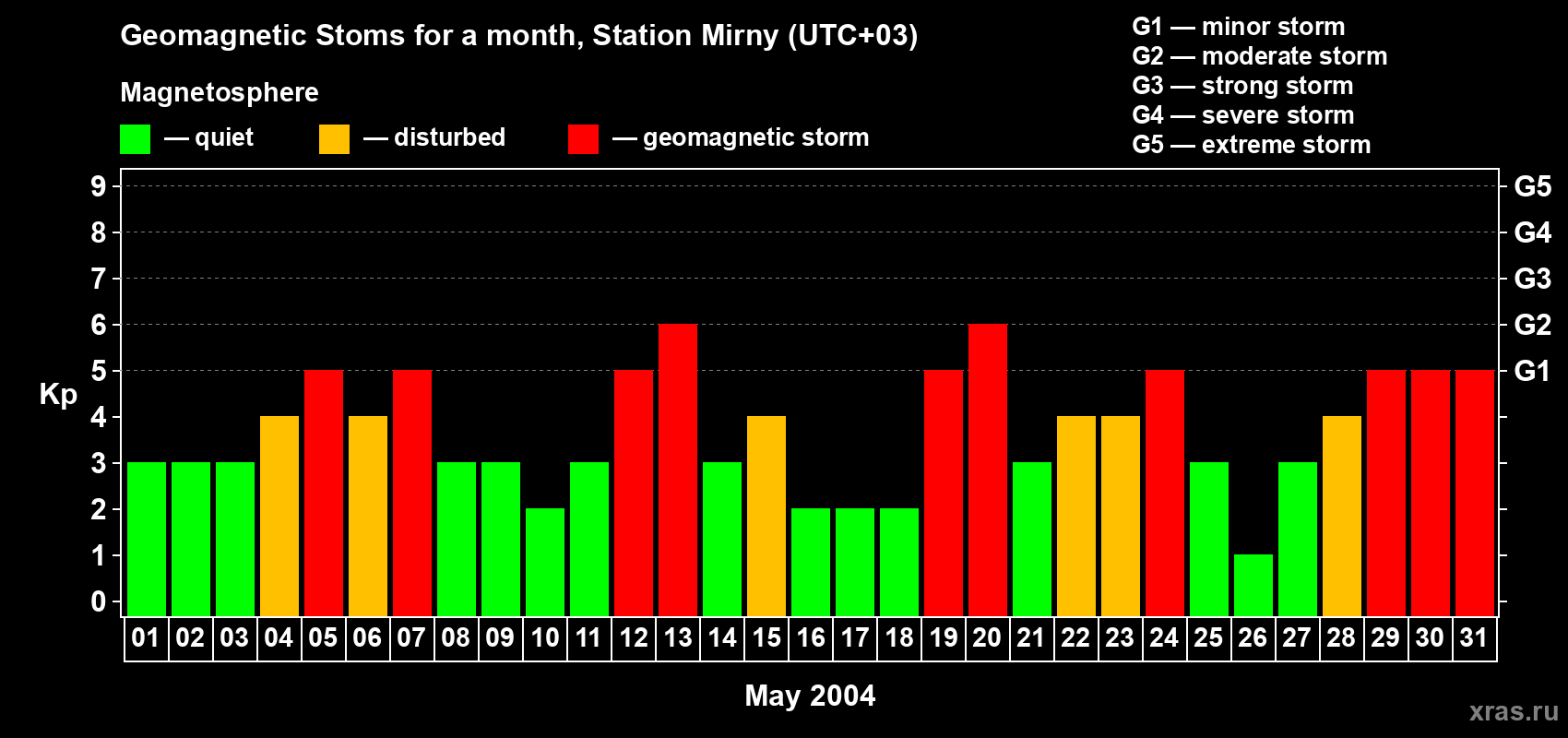Changes in the maximum daily geomagnetic index Kp in May 2004