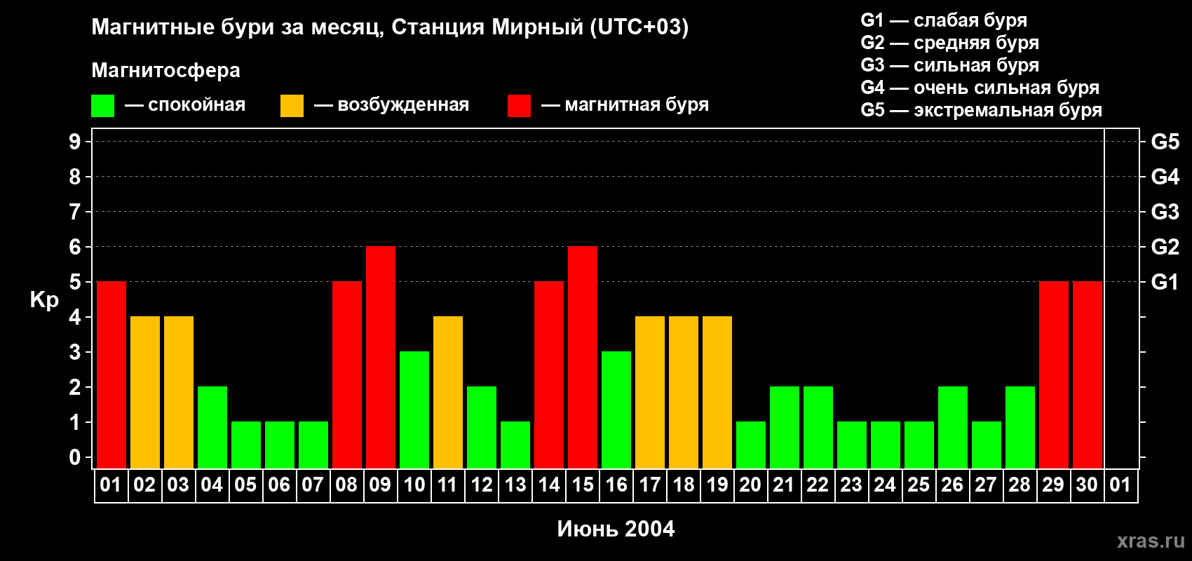 Изменения геомагнитного индекса Kp в июне 2004 года