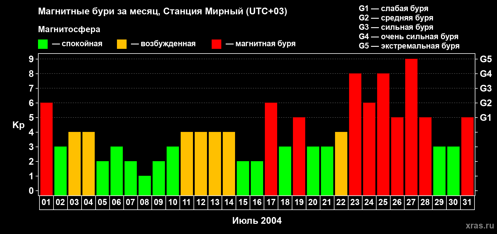 Изменения геомагнитного индекса Kp в июле 2004 года