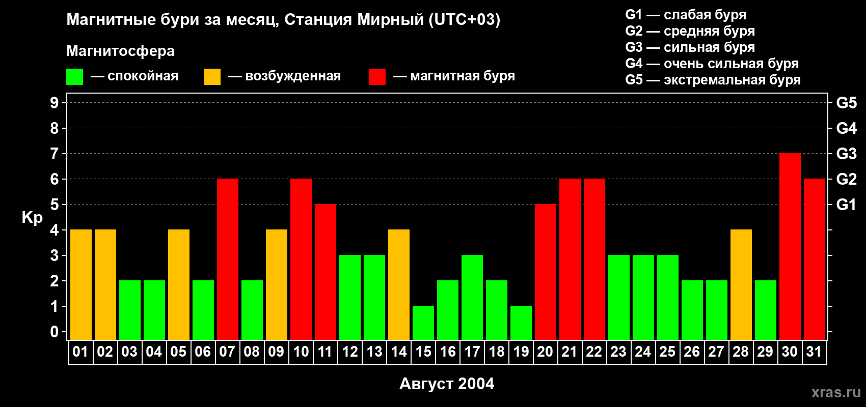 Изменения геомагнитного индекса Kp в августе 2004 года