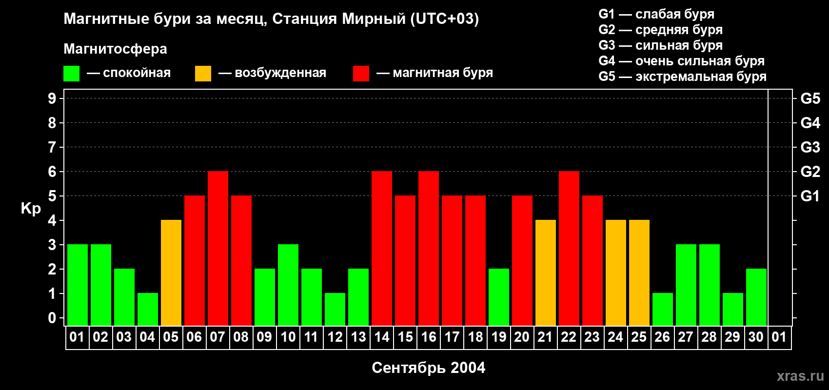 Изменения геомагнитного индекса Kp в сентябре 2004 года