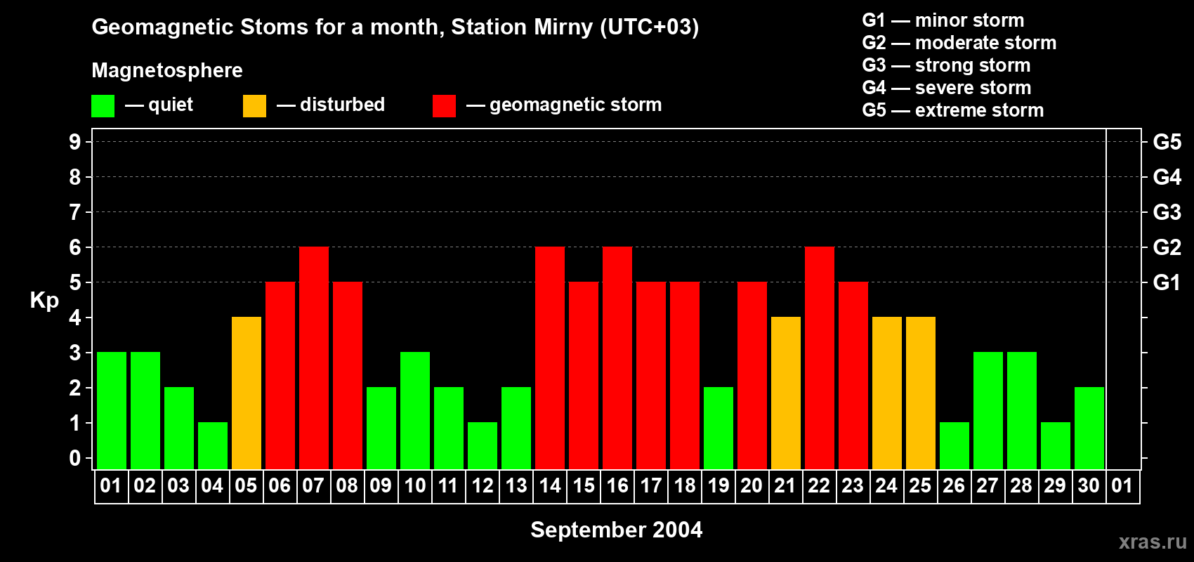 Changes in the maximum daily geomagnetic index Kp in September 2004