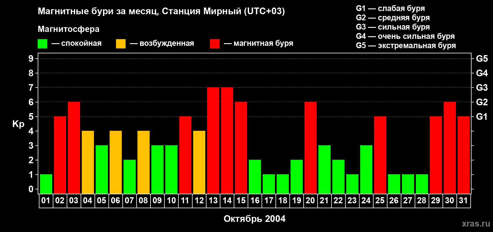 Изменения геомагнитного индекса Kp в октябре 2004 года