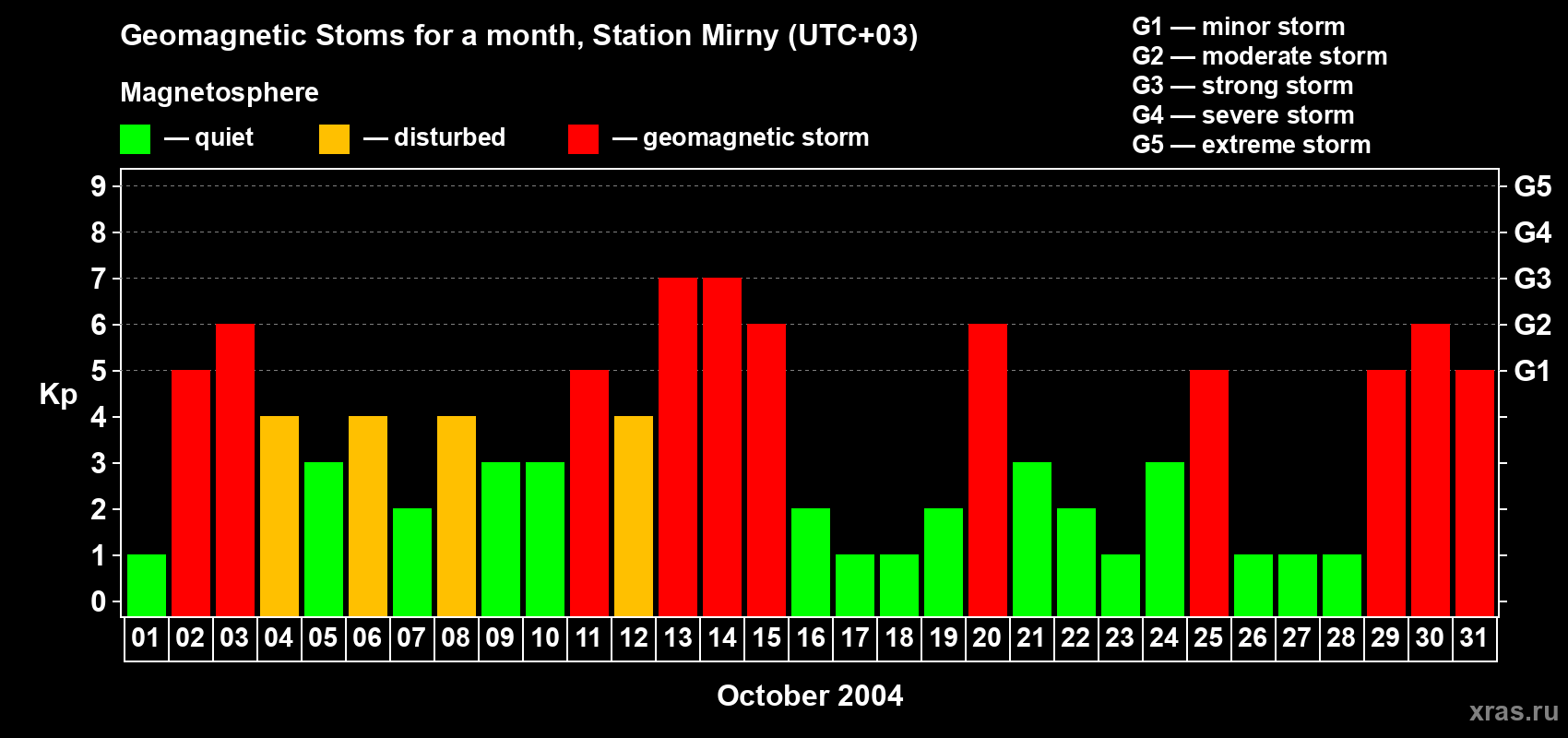 Changes in the maximum daily geomagnetic index Kp in October 2004